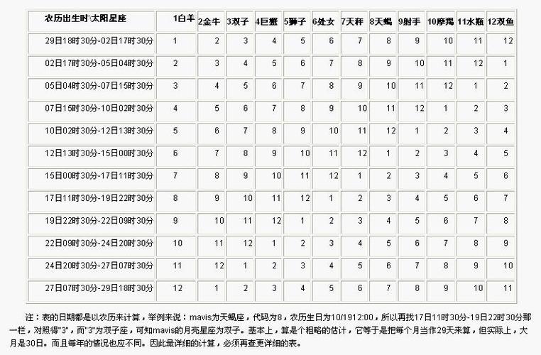 展开全部 月亮星座根据上表和你的太阳星座来换算下