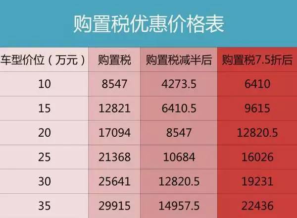 按照规定,汽车购置税计算公式为:   购置税=购车款/(1 17%)&