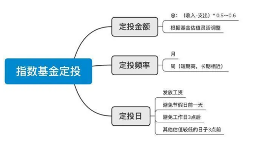 指数基金定投怎么买怎样买才转赚钱