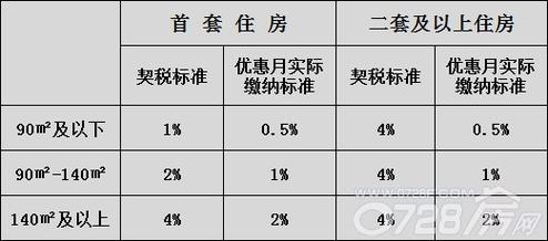 4,买房子要缴纳的税费1买商品房需要交的税 契税,按照购房交易交割的