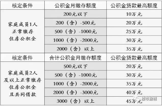 天长最新公积金贷款额度