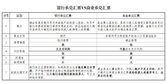 银行承兑汇票vs商业承兑汇票之间风险对比