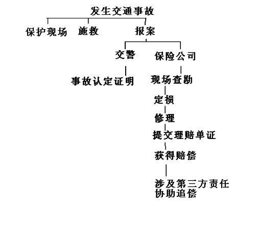 汽车异地出险理赔全攻略 必须48小时内报案