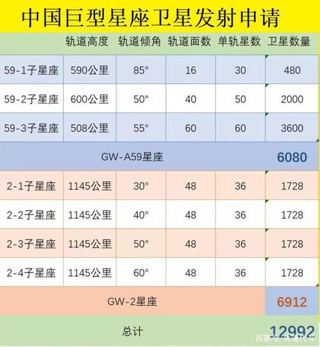 该星座计划与马斯克的星链类似,卫星运行2个高度的轨道,分别是300~500