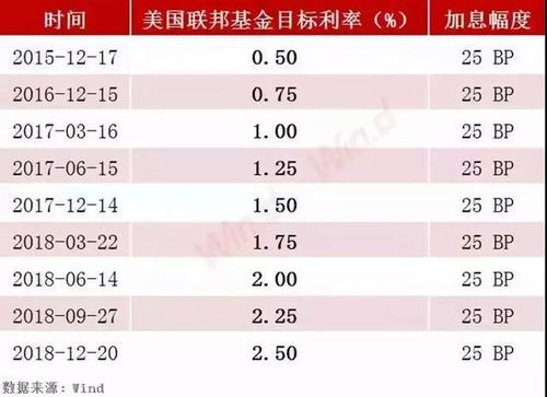 美联储最新加息一览表：关键信息一目了然