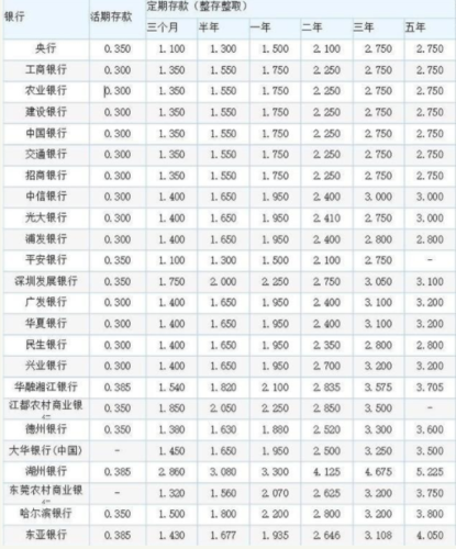 目前哪家银行存款利息最高?2023年银行存款利率表