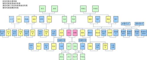 我见过的最直观的亲属关系一览表,和你们分享一下