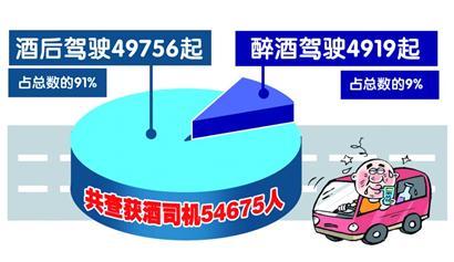 青岛醉驾入刑实施6年:事故少 酒后不开车成共识