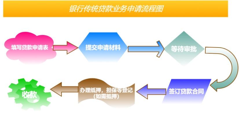 银行传统贷款业务申请流程图