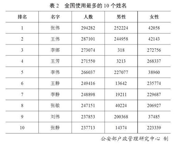 2023全国姓名报告看新生儿起名用字排名