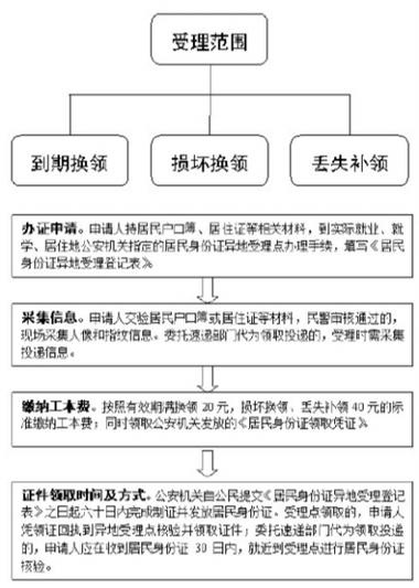 注意!乐山可与11个省市互办异地居民身份证