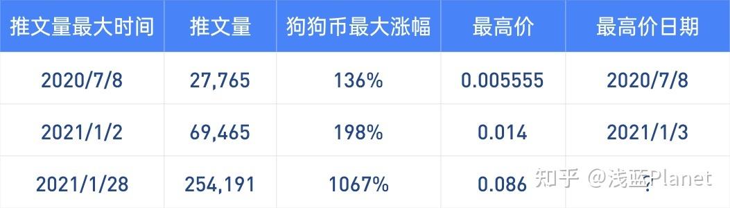 3次,而且每次有关狗狗币的推文暴增时,狗狗币的价格都出现了大幅拉升