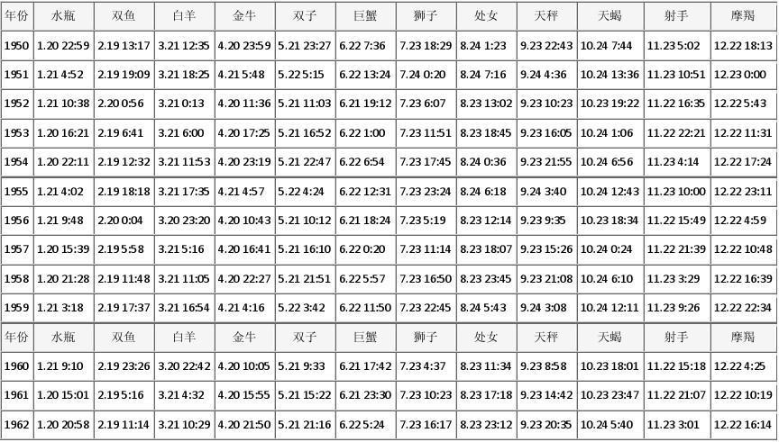 边界星座速查表