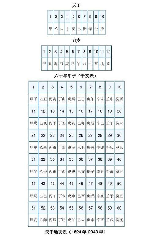 天干地支算法 地支刑冲合害 周易基础 批八字技巧 十二天干地支