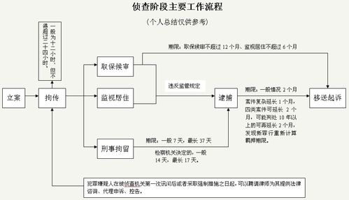 看来你对刑事案件的流程不是很清楚,推荐几个流程图给你看看