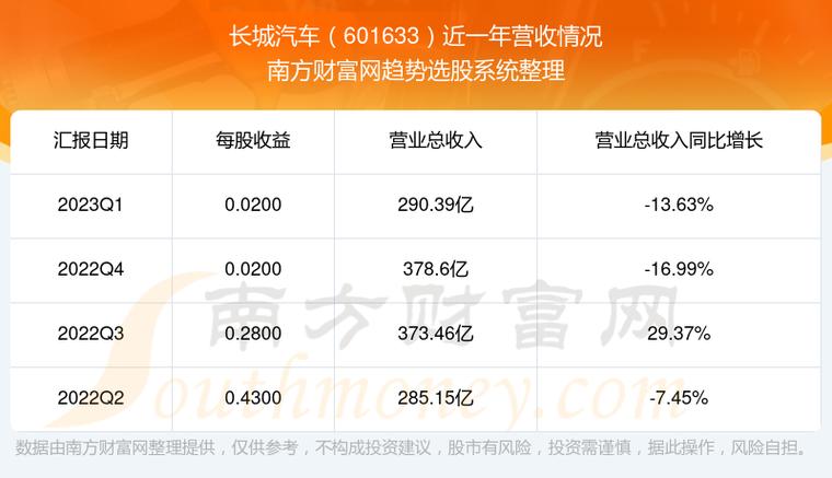 长城汽车股票怎么样601633业绩如何