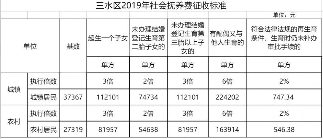 佛山2023年社会抚养费标准有变,速看!