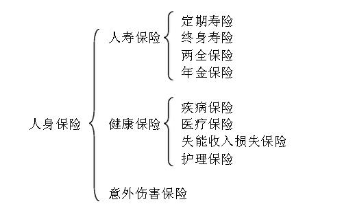 人身保险有哪几种 人身保险种类