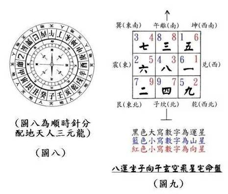 玄空飞星图由三个星盘组成:运盘,山盘和向盘.