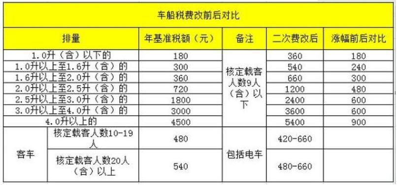 车船税怎么交,车船税是干什么的,是每年都需要交吗?