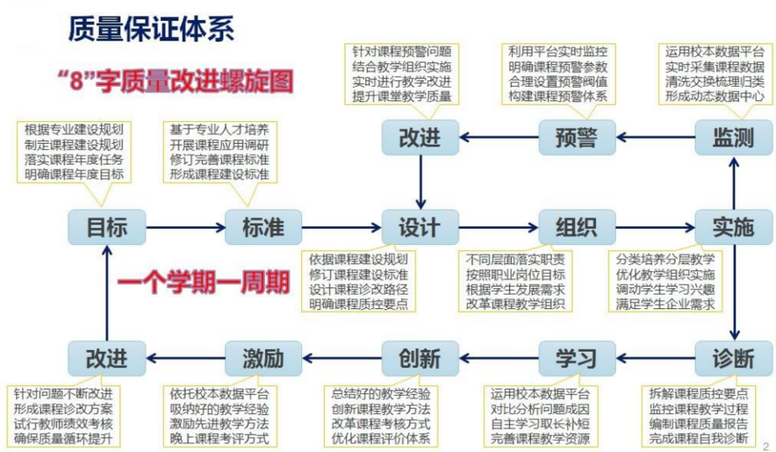 培育8字螺旋夯实诊改基础