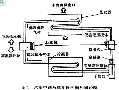 汽车空调工作原理分析汽车空调不制冷的原因