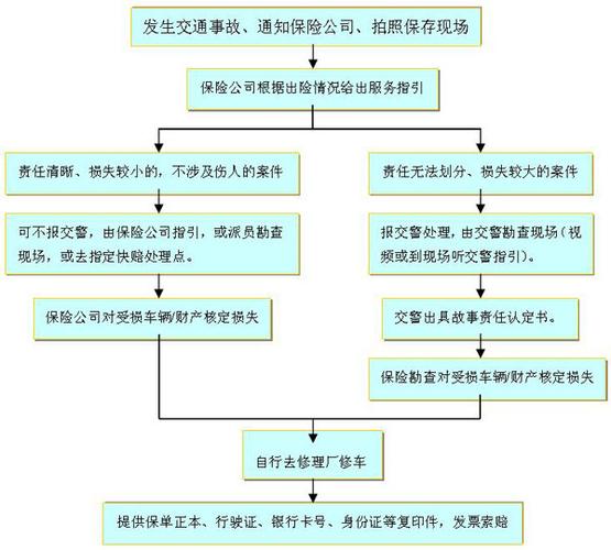 保险理赔流程了然于心 从容应对车辆出险