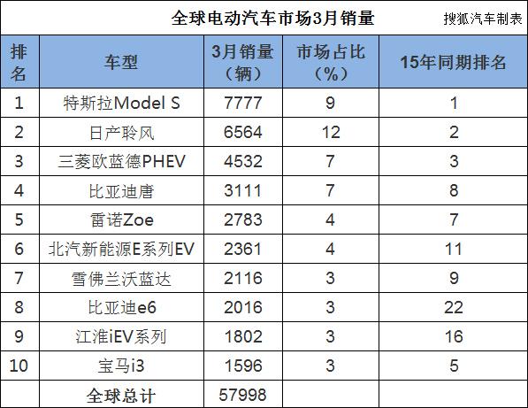 3月电动乘用车销量排行 比亚迪夺冠_汽车_洞察网