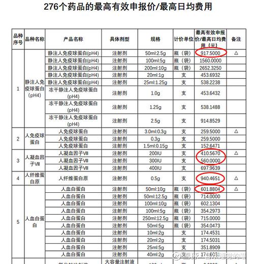 1.人血白蛋白,报价对比最高限价还是有些距离的.