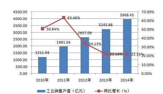 你知道什么是工业销售产值吗那你知道它和工业总产值的区别吗