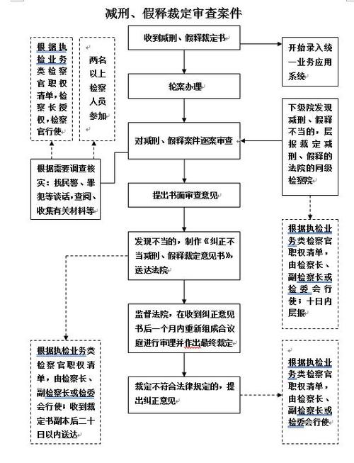 减刑,假释裁定审查案件办案流程