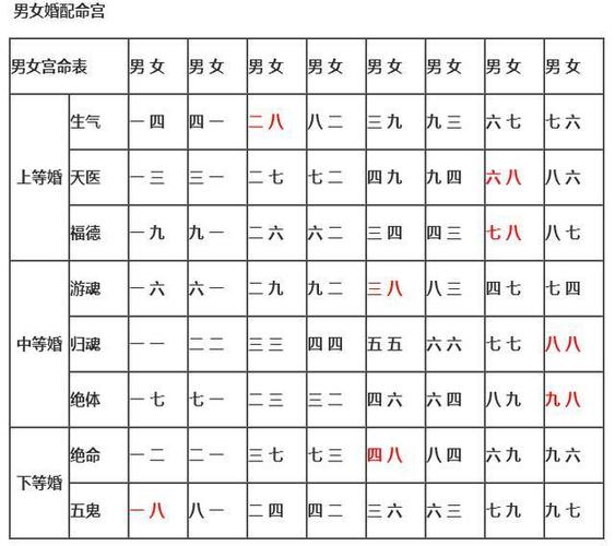 再根据最后一张表格中《男女婚配命宫》查看合婚情况,男女宫命相配以