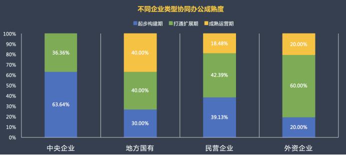 中央企业,地方国有企业,民营企业,外资企业四大类型企业对于协同办公