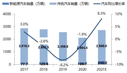 汽车行业的下一个五年发展趋势分析_搜狐汽车_搜狐网