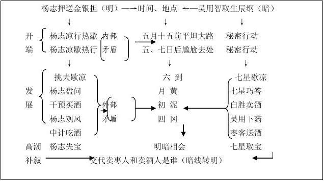 智取生辰纲教案