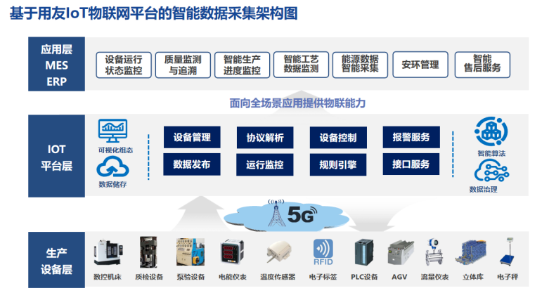 基于用友lot物联网平台的智能数据采集架构图