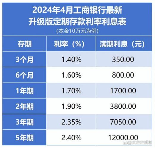 工商银行定期存款利率最新调整2024年4月全新存款利率利息表