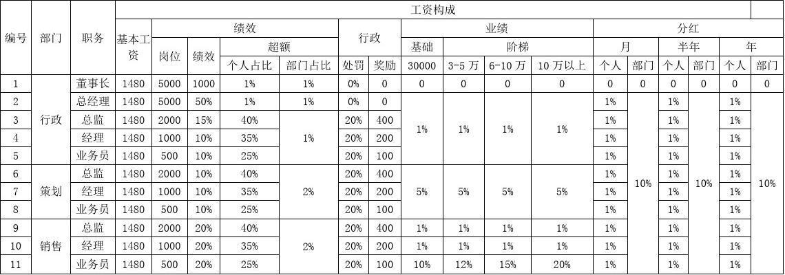 工资绩效表