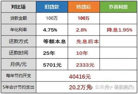 因此我们可以通过转贷的方式,降低利息的同时,降低月供压力.