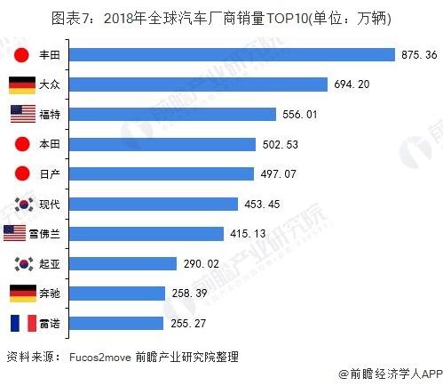 图表7:2023年全球汽车厂商销量top10(单位:万辆)