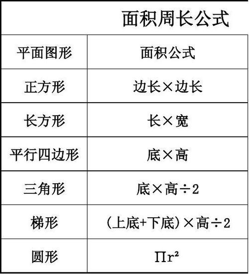 无忧文档 所有分类 小学教育 数学 小学生面积周长公式整理长方形正