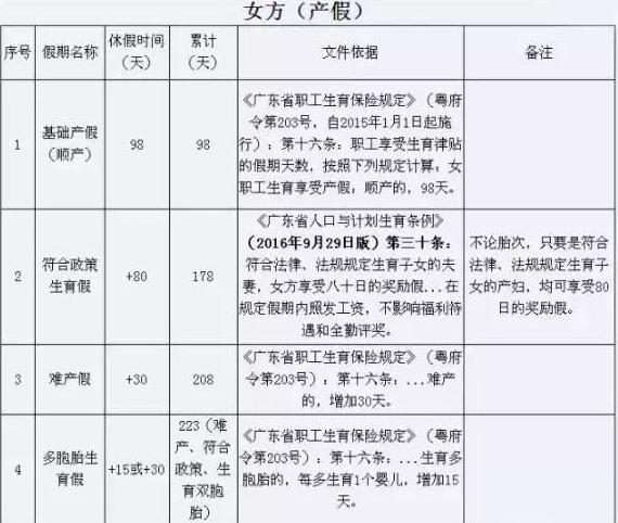 国家规定的产假是多少天,产假工资发放标准是什么