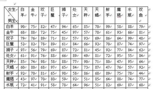 星座配对打分(十二星座匹配度)