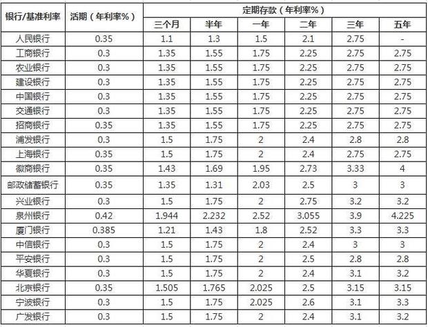 国内几大银行三年期定期存款利率最新活期存款利率简介