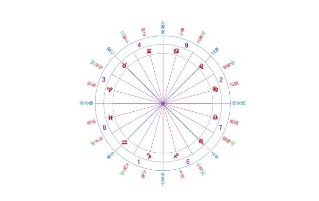 风向星座代表什么区别