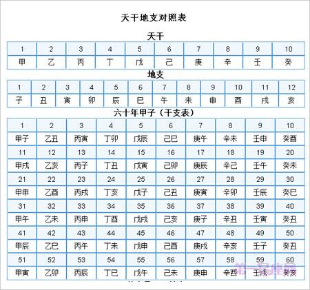 天干地支生辰八字查询表(免费查自己的生辰八字)