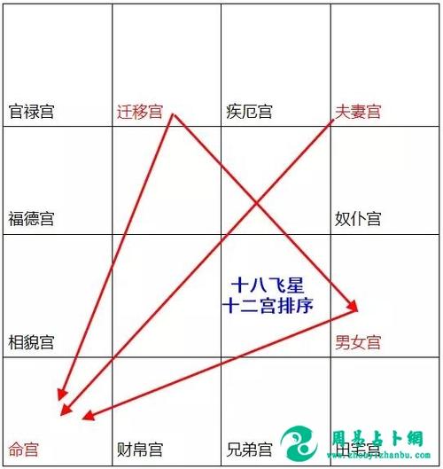 未来十二宫系统排序重组的可能性(紫微斗数宫垣系统研究)