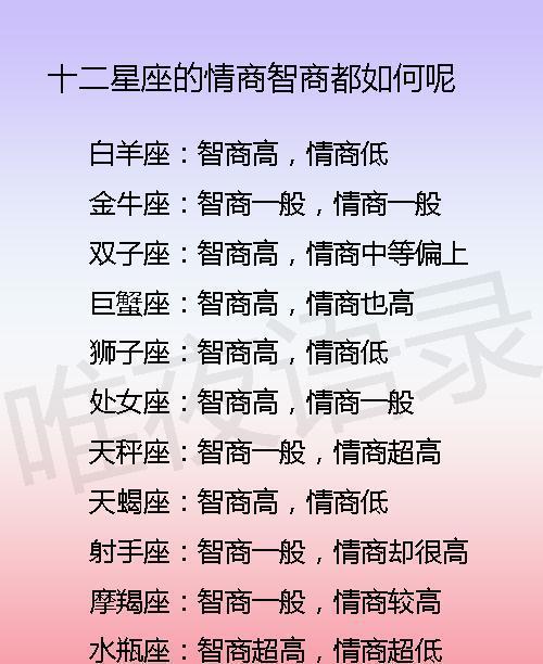 巨蟹座:智商高,情商也高双子座:智商高,情商中等偏上金牛座:智商一般