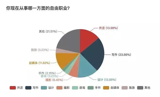 自由职业有哪些自由职业者的收入如何