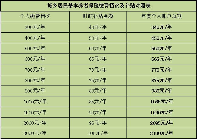 注意了寻乌县2023年度城乡居民基本养老保险开始缴费了